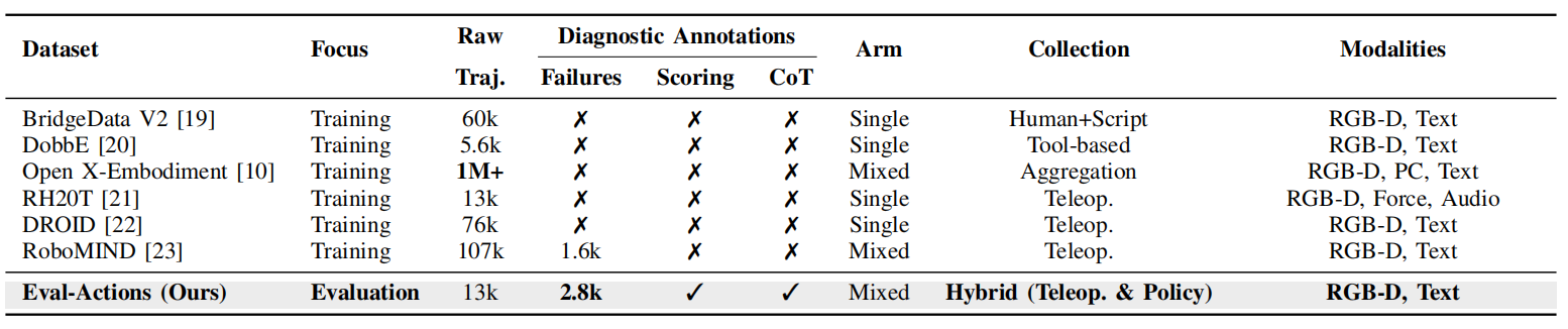 The Eval-Actions Benchmark