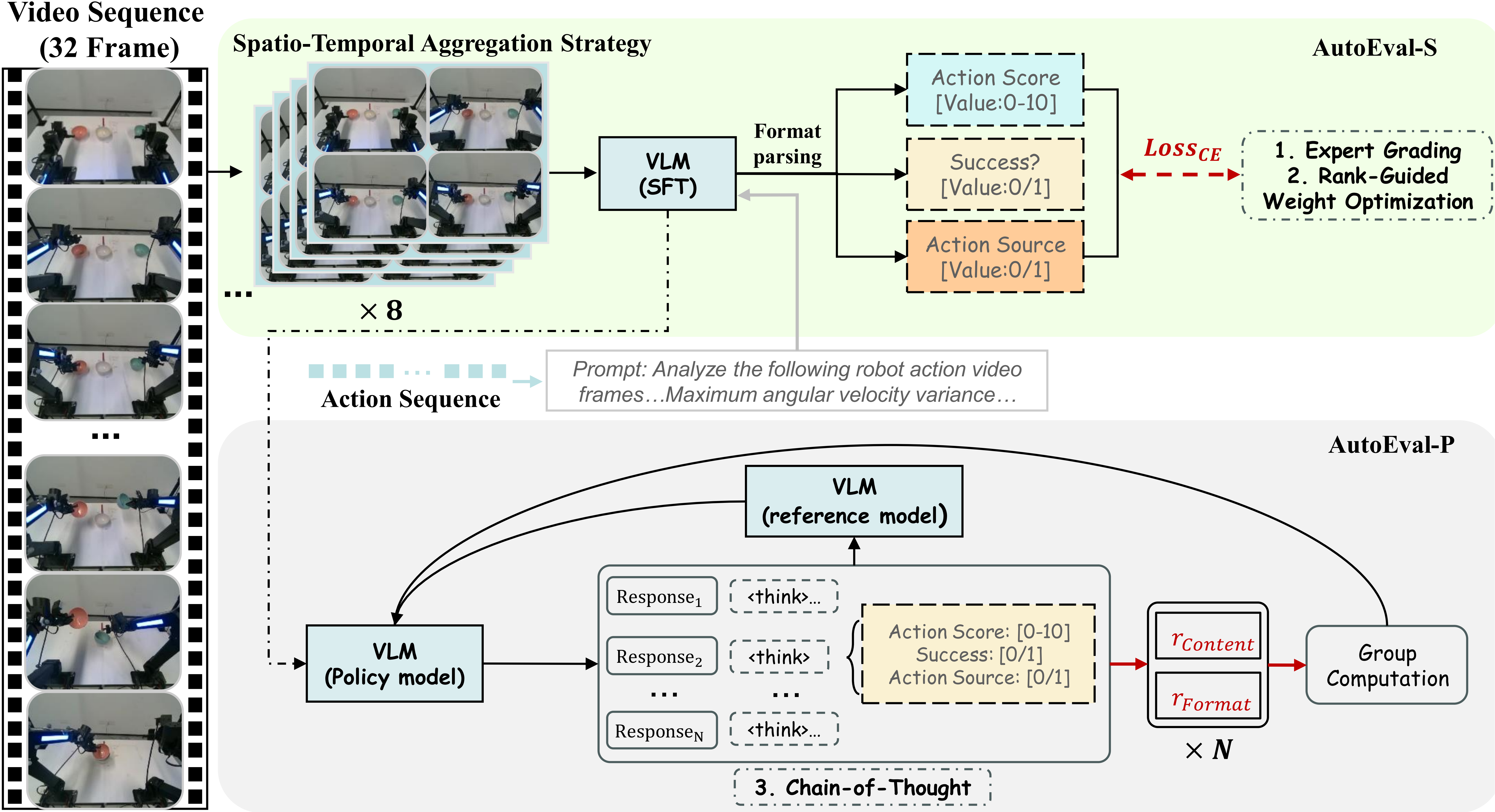 AutoEval Framework