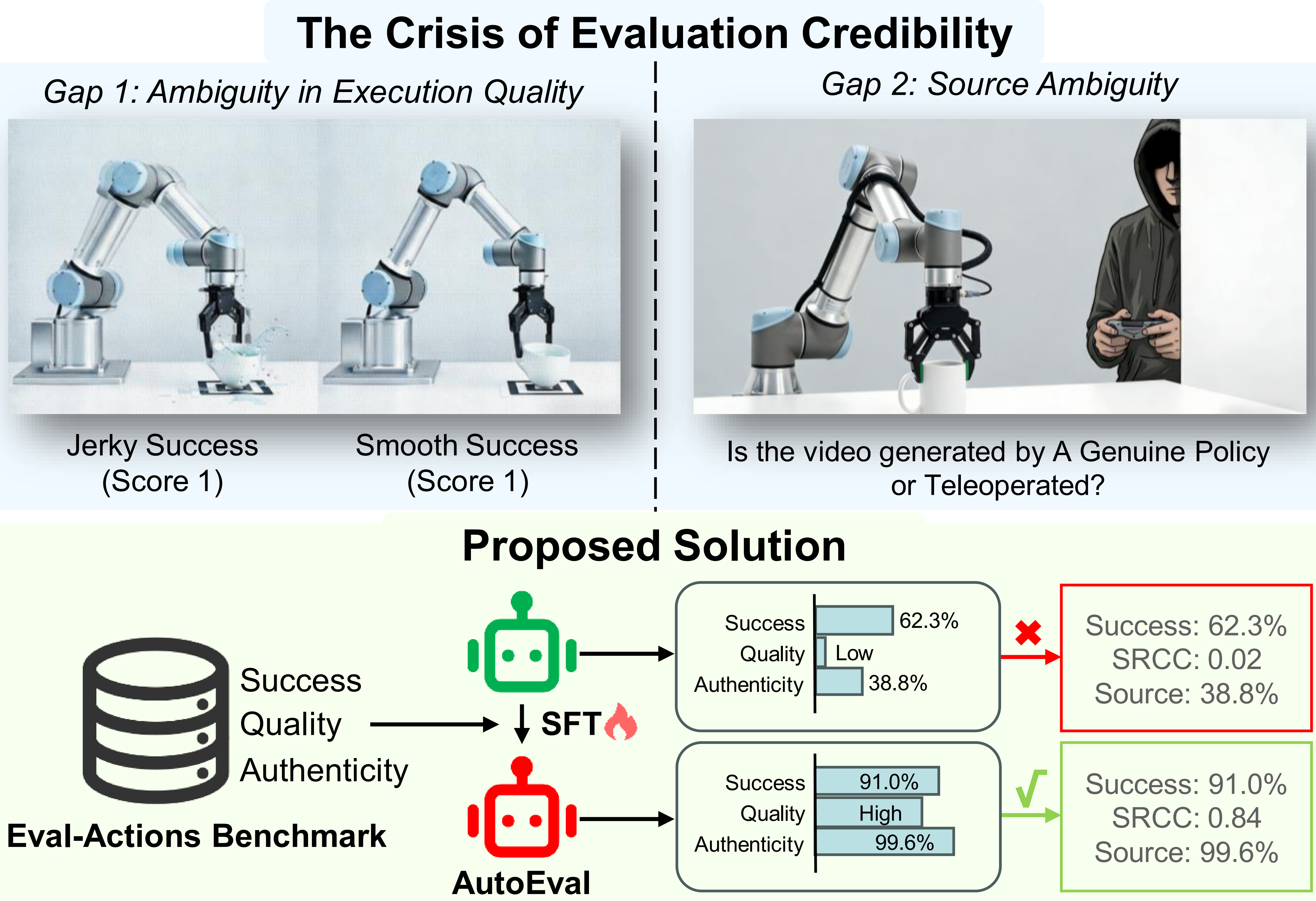 Motivation: Binary vs Comprehensive Evaluation