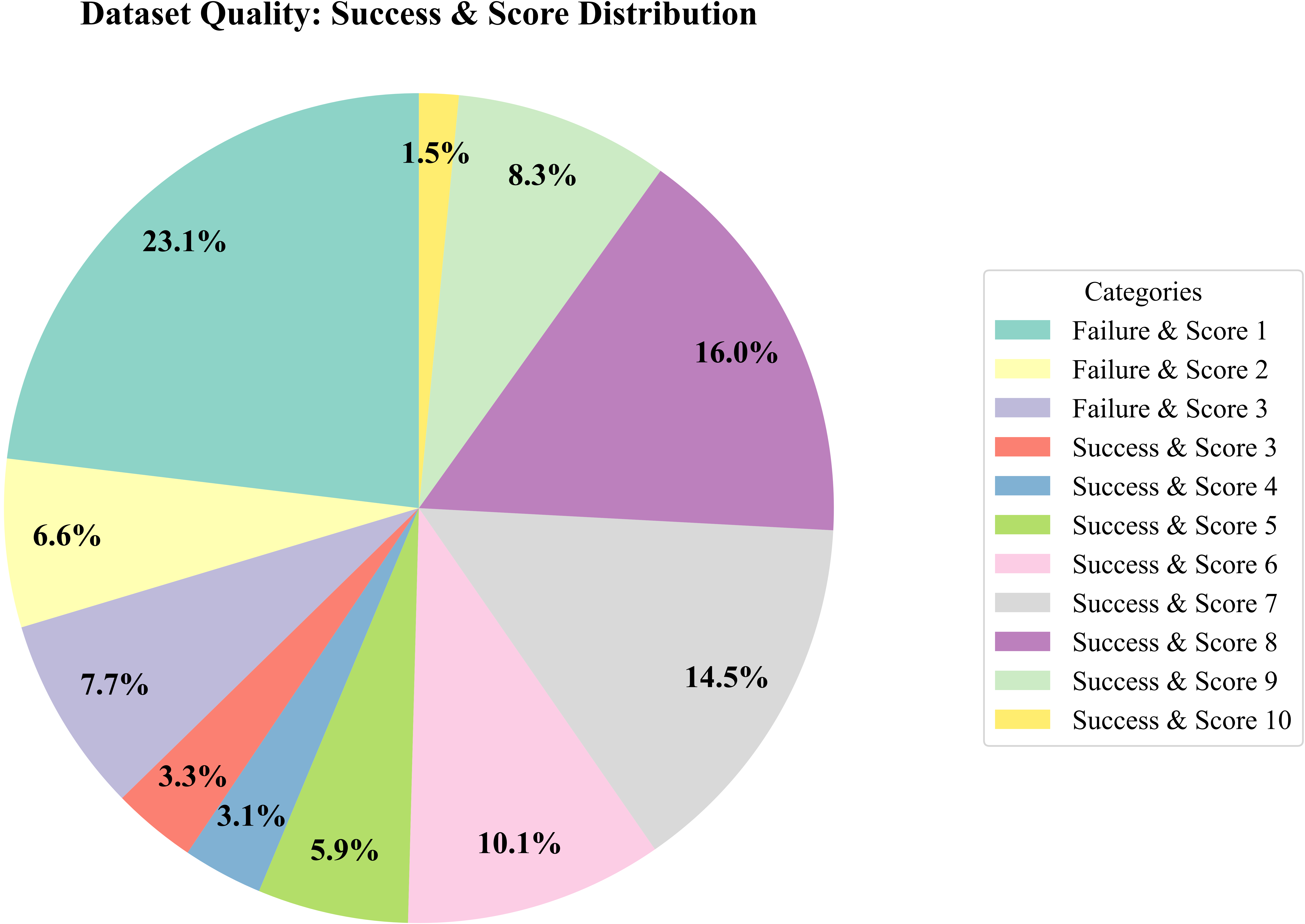 Distribution of Grades